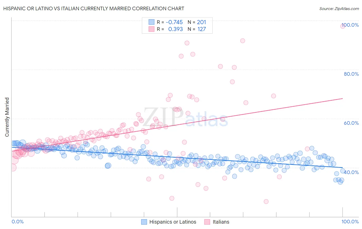 Hispanic or Latino vs Italian Currently Married