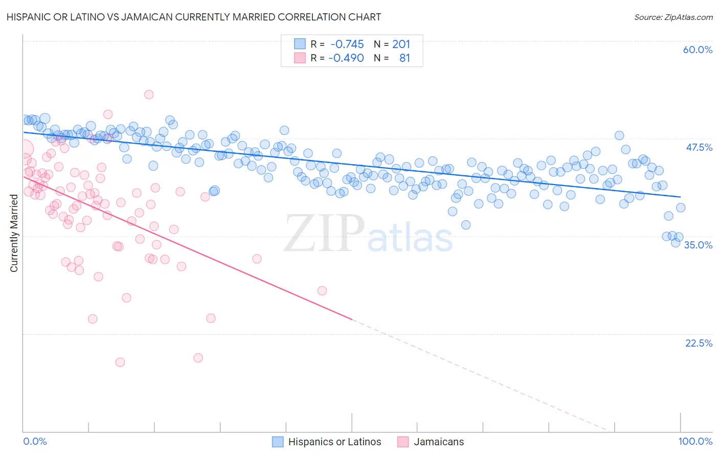 Hispanic or Latino vs Jamaican Currently Married