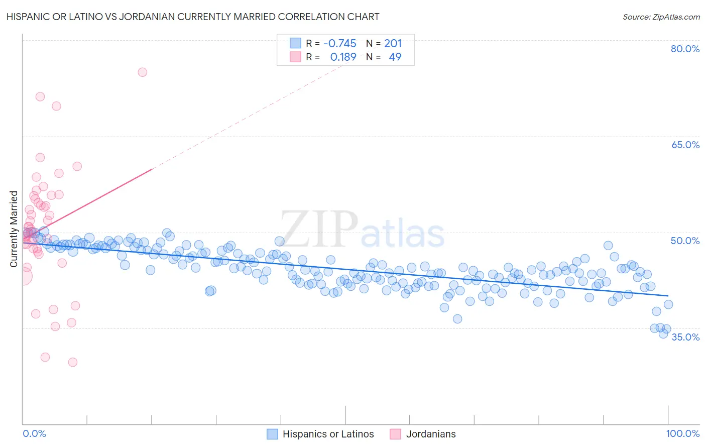 Hispanic or Latino vs Jordanian Currently Married