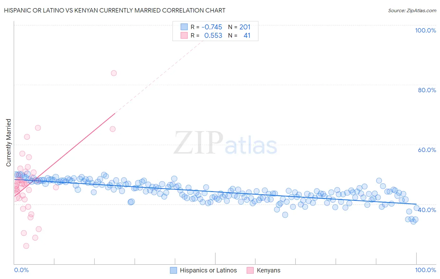 Hispanic or Latino vs Kenyan Currently Married
