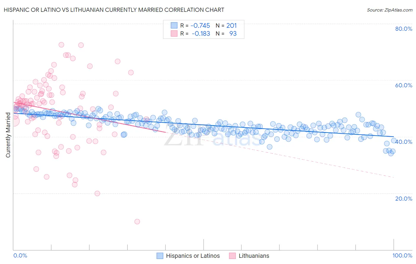 Hispanic or Latino vs Lithuanian Currently Married