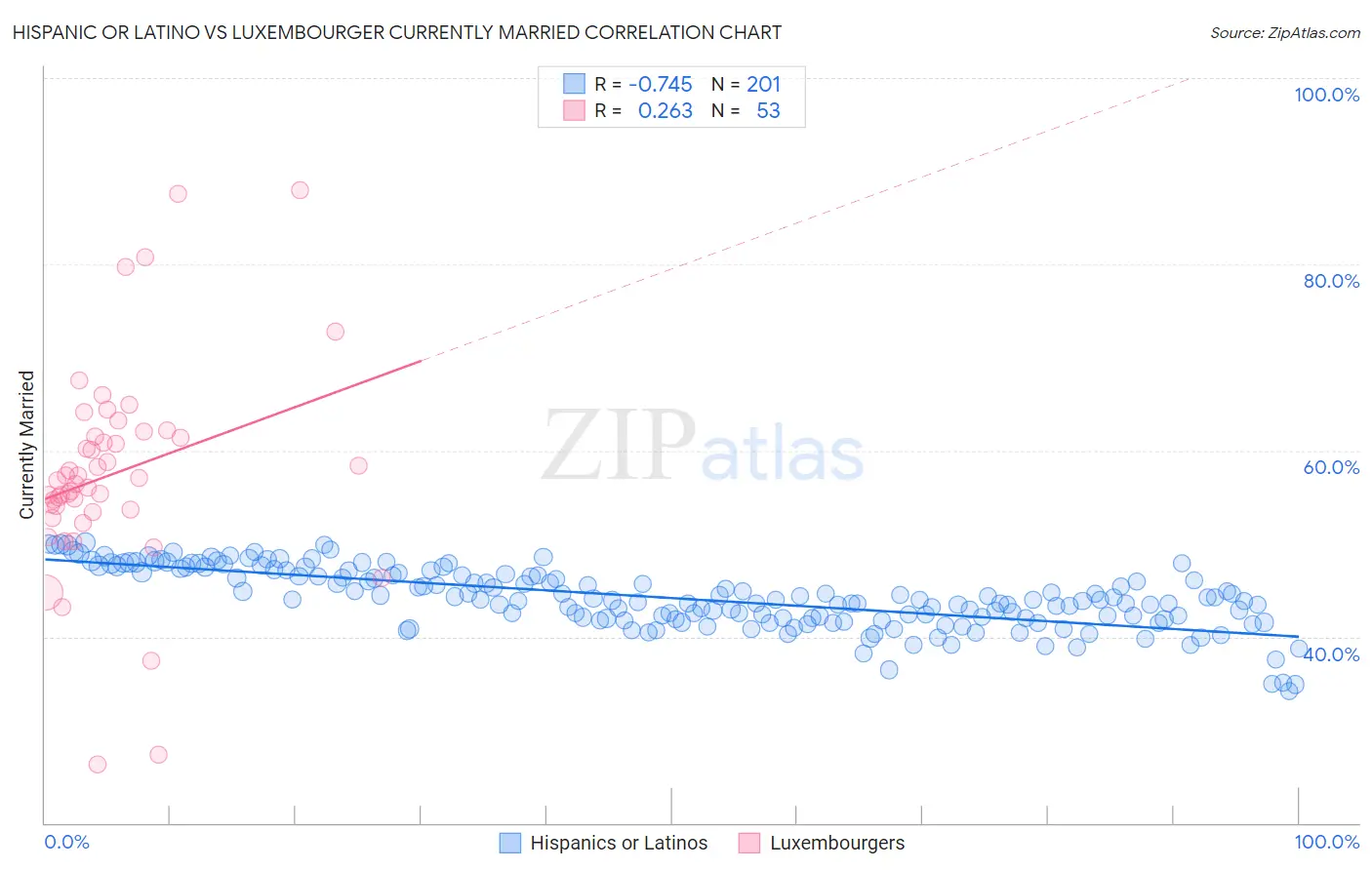 Hispanic or Latino vs Luxembourger Currently Married