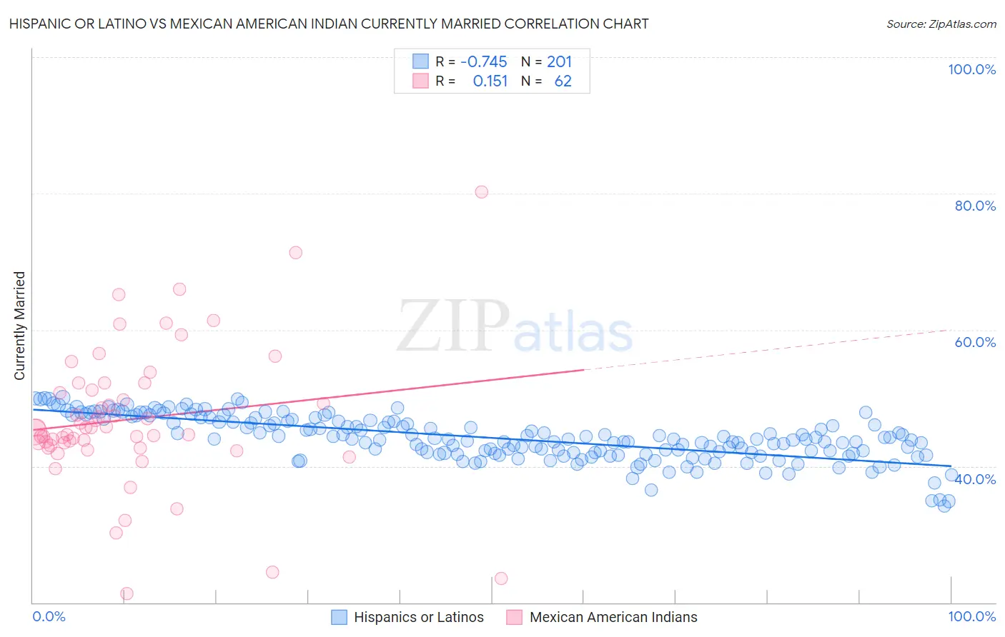 Hispanic or Latino vs Mexican American Indian Currently Married