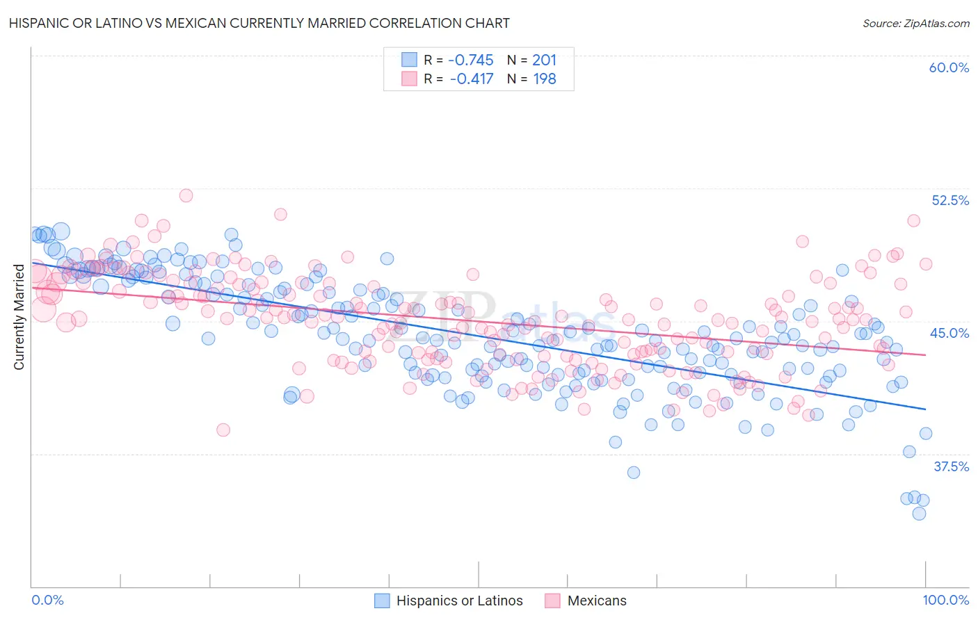 Hispanic or Latino vs Mexican Currently Married