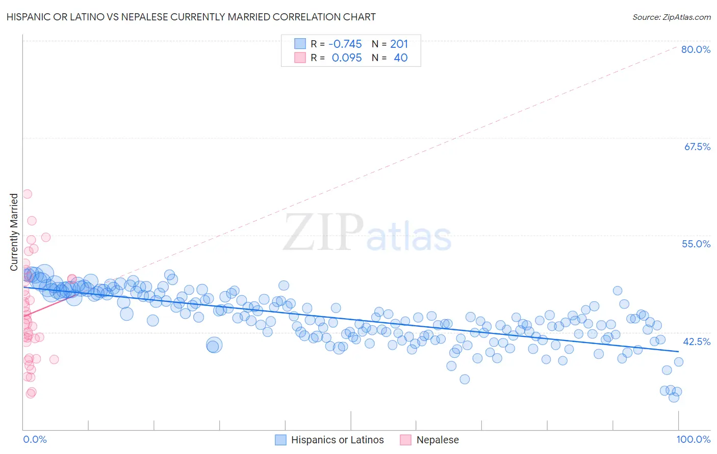 Hispanic or Latino vs Nepalese Currently Married