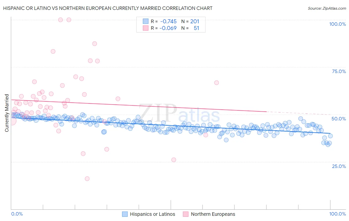 Hispanic or Latino vs Northern European Currently Married