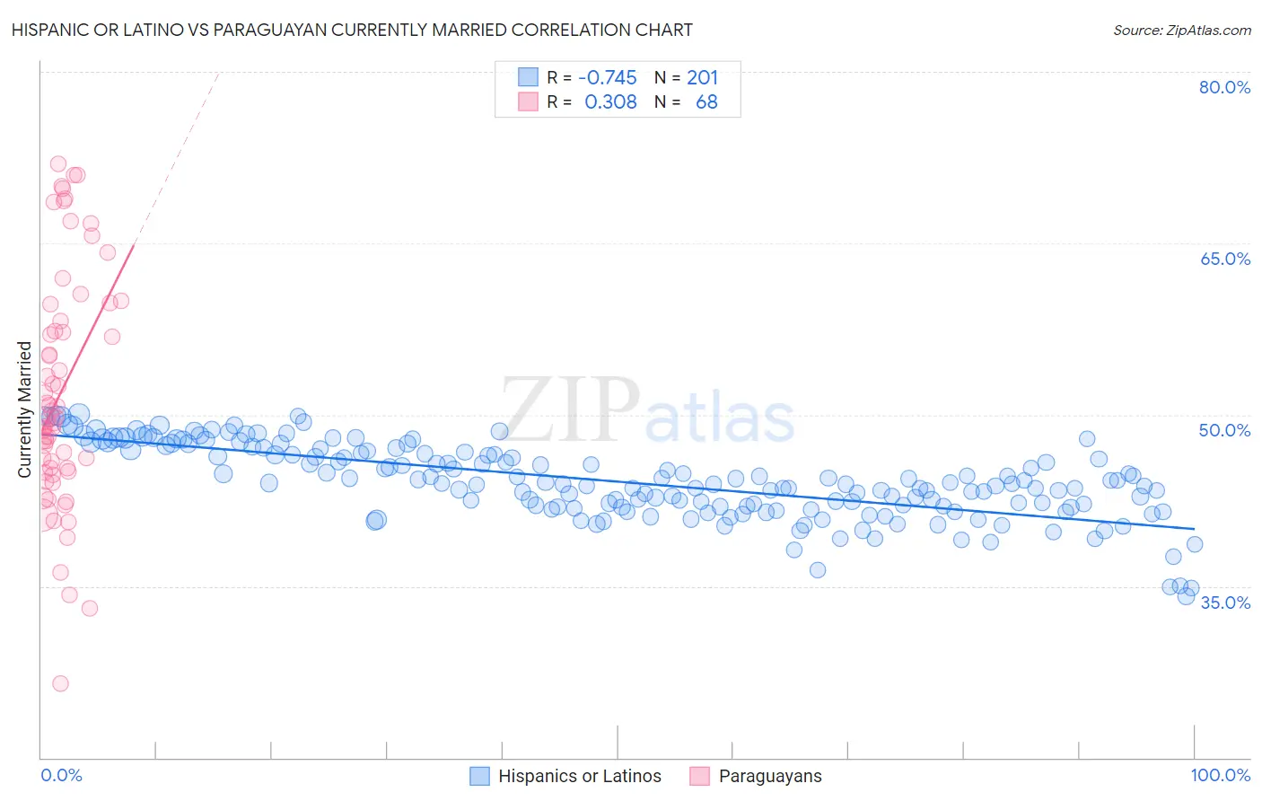 Hispanic or Latino vs Paraguayan Currently Married