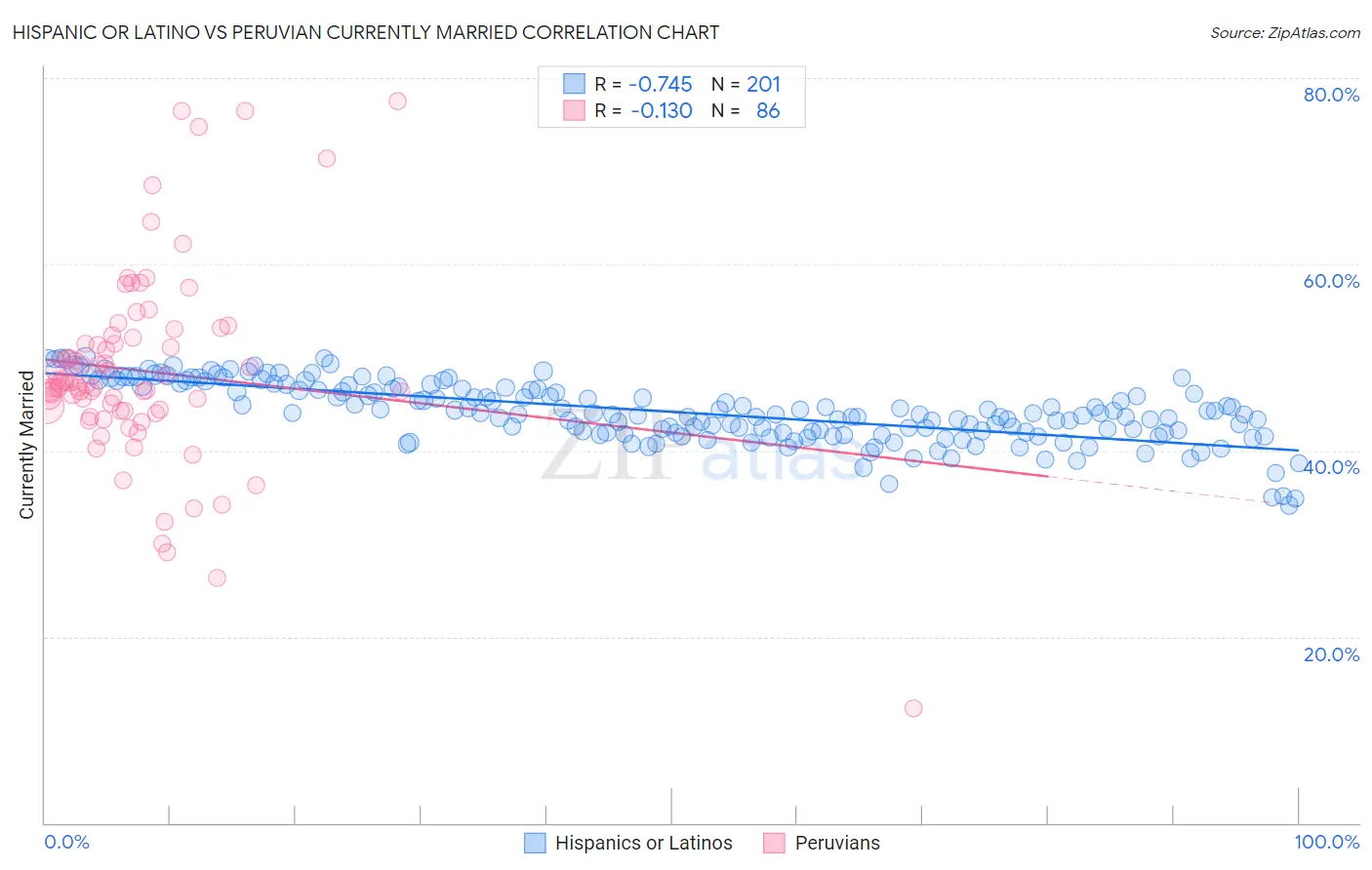 Hispanic or Latino vs Peruvian Currently Married