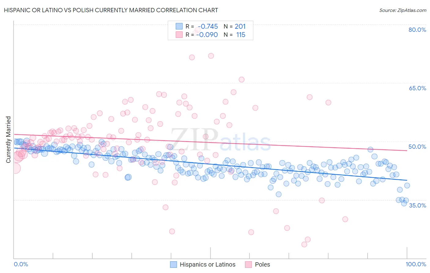 Hispanic or Latino vs Polish Currently Married