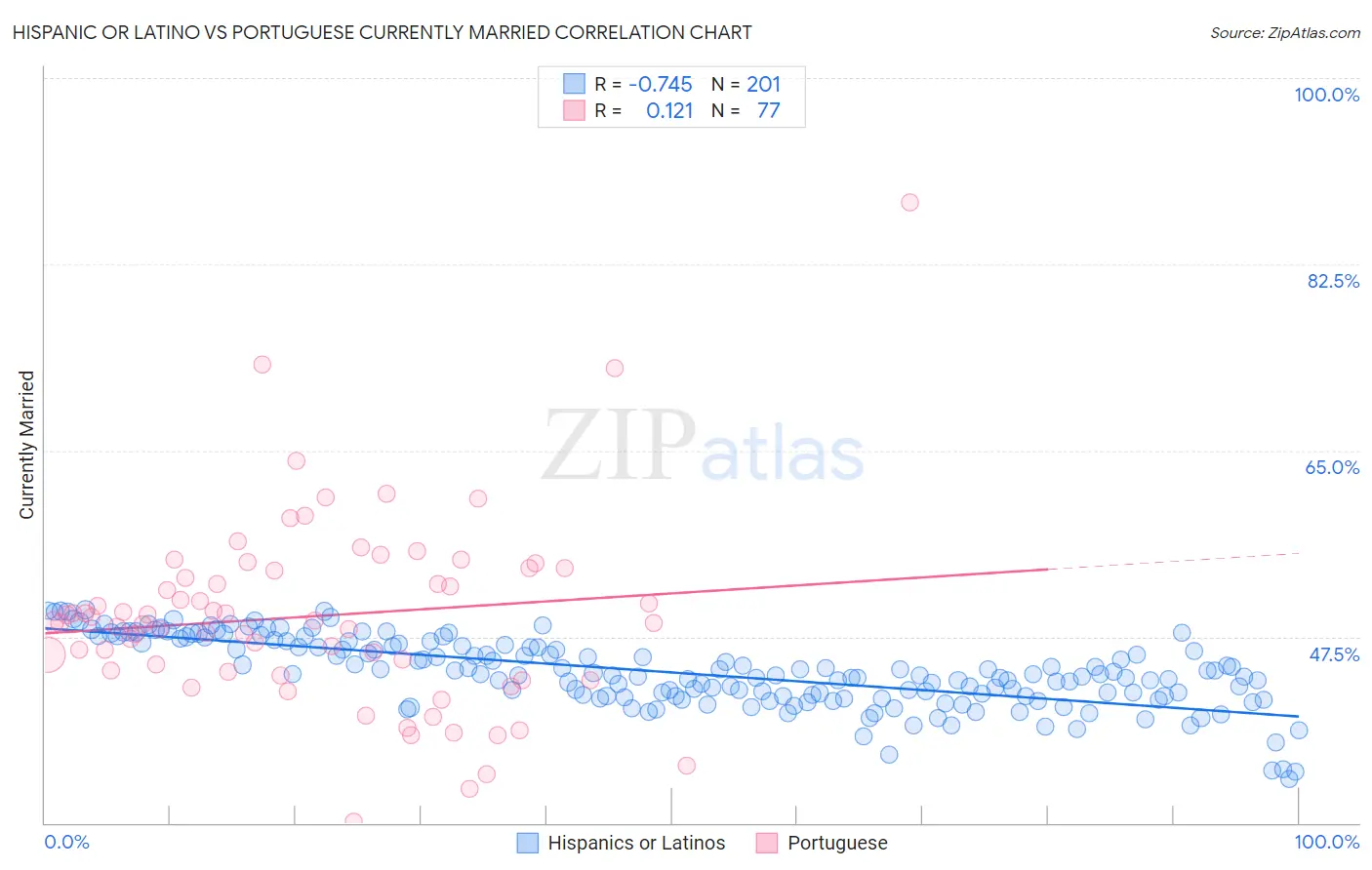 Hispanic or Latino vs Portuguese Currently Married