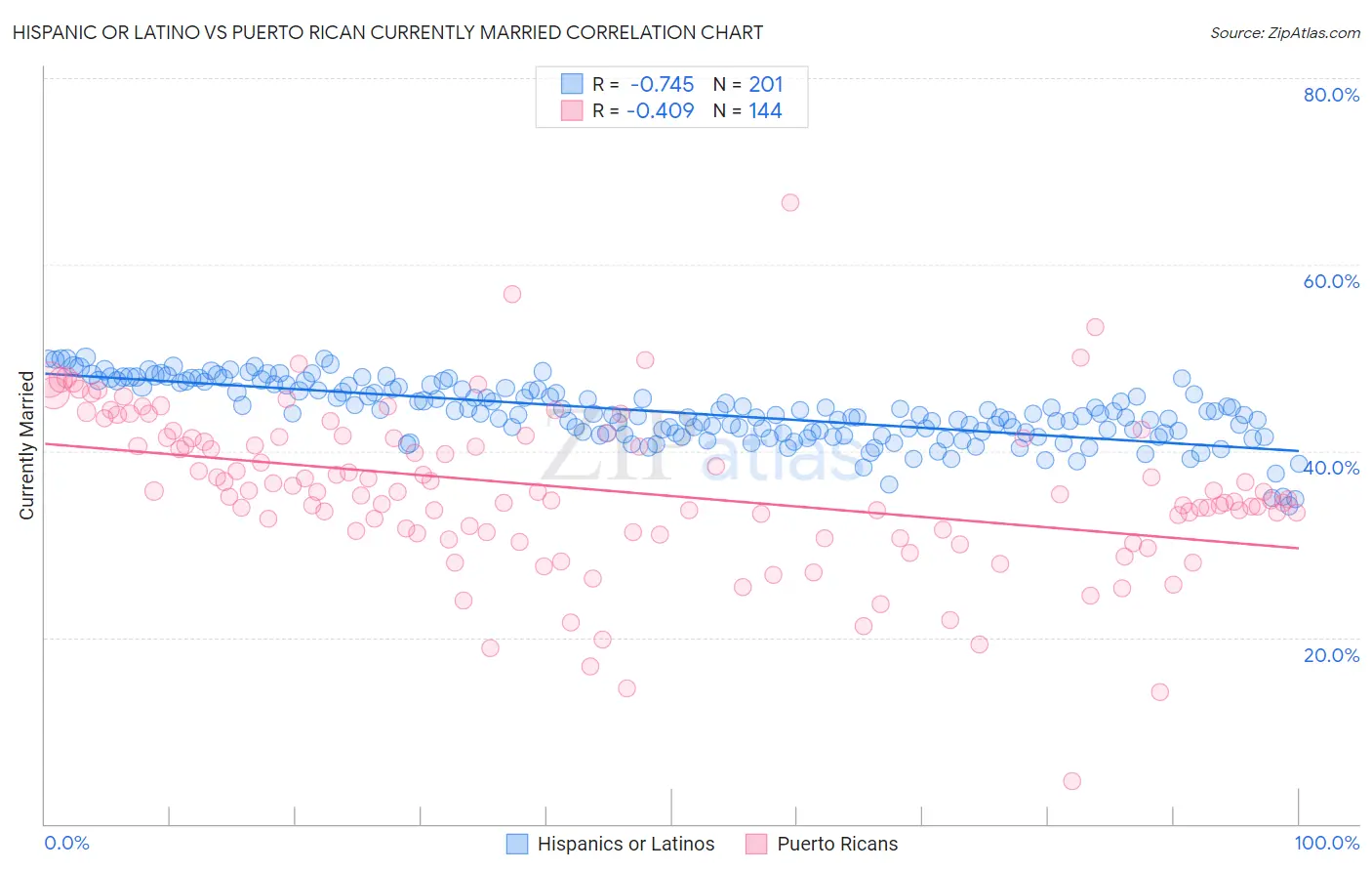 Hispanic or Latino vs Puerto Rican Currently Married