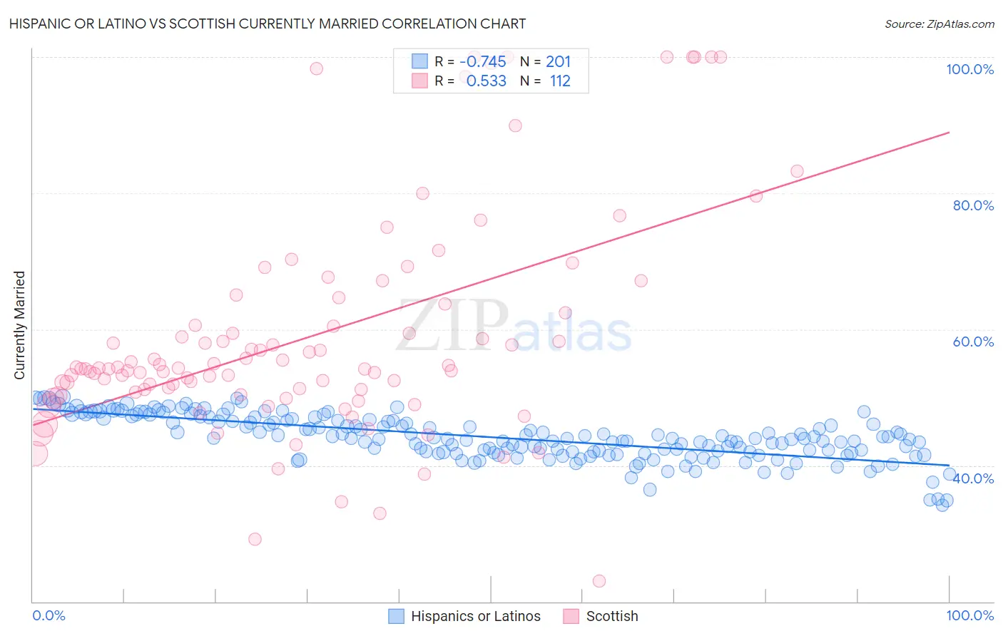 Hispanic or Latino vs Scottish Currently Married