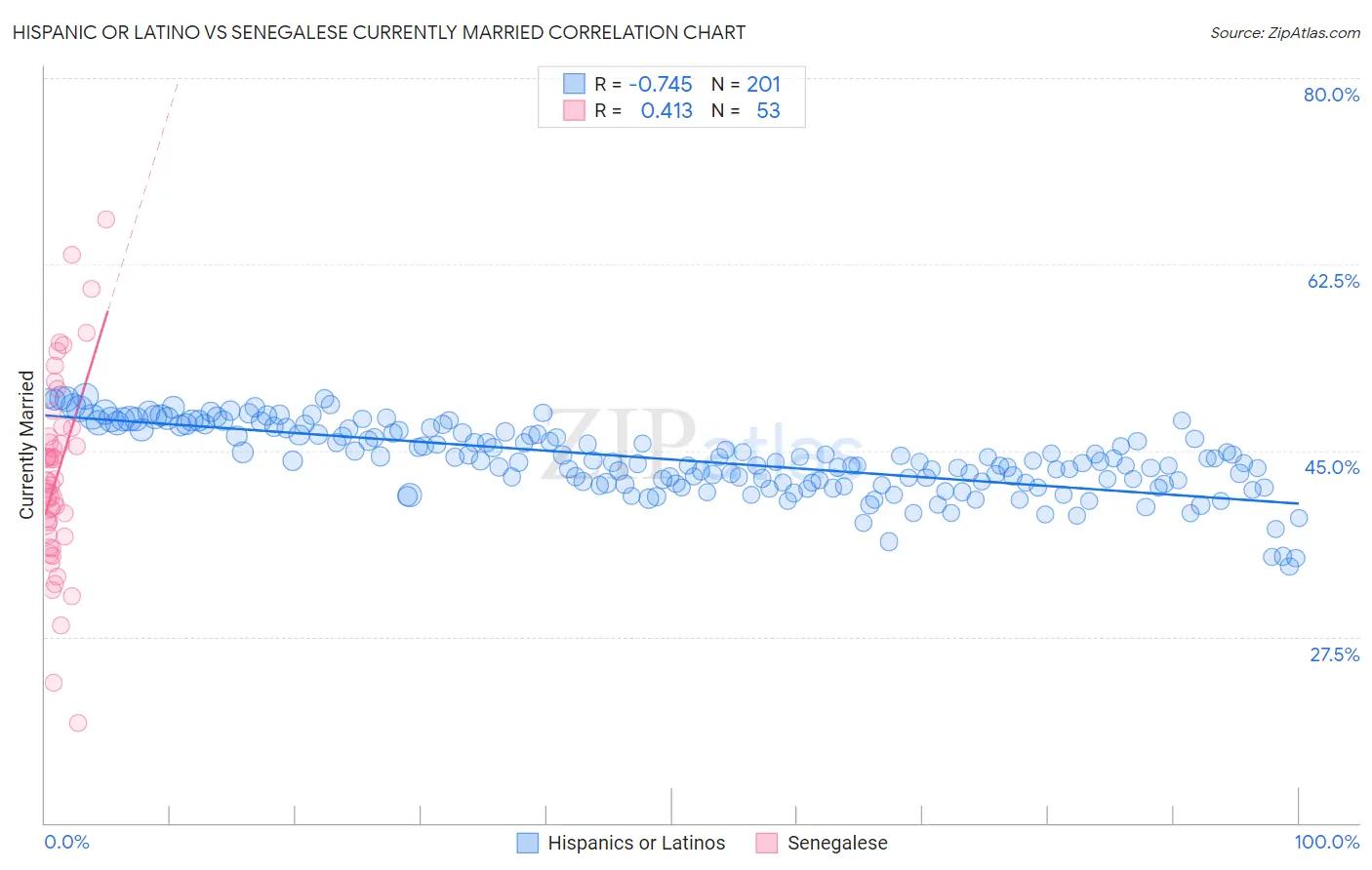 Hispanic or Latino vs Senegalese Currently Married