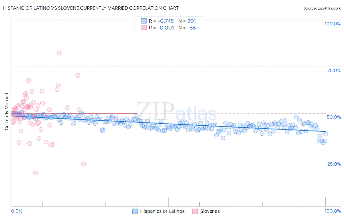 Hispanic or Latino vs Slovene Currently Married