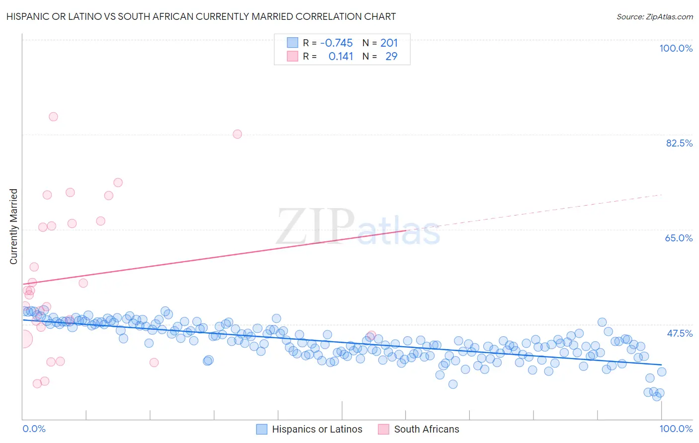 Hispanic or Latino vs South African Currently Married