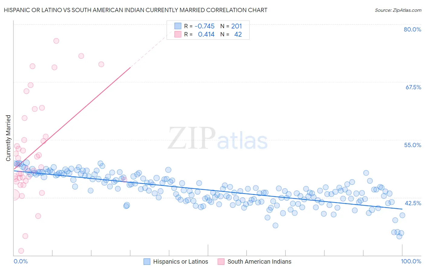 Hispanic or Latino vs South American Indian Currently Married