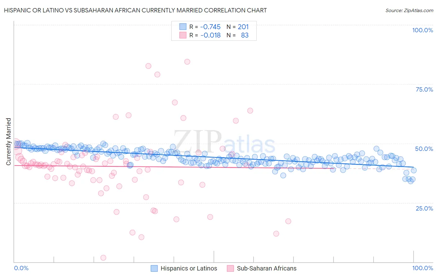 Hispanic or Latino vs Subsaharan African Currently Married