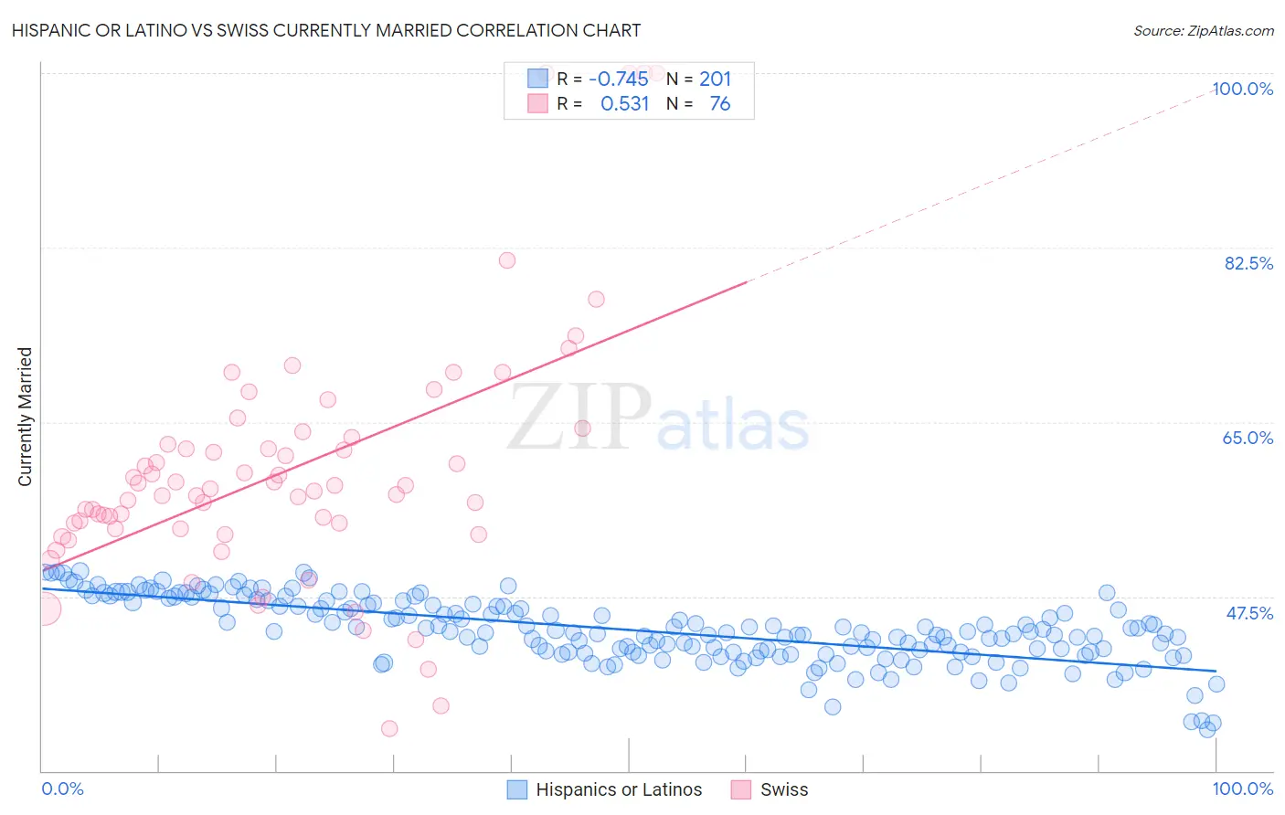 Hispanic or Latino vs Swiss Currently Married