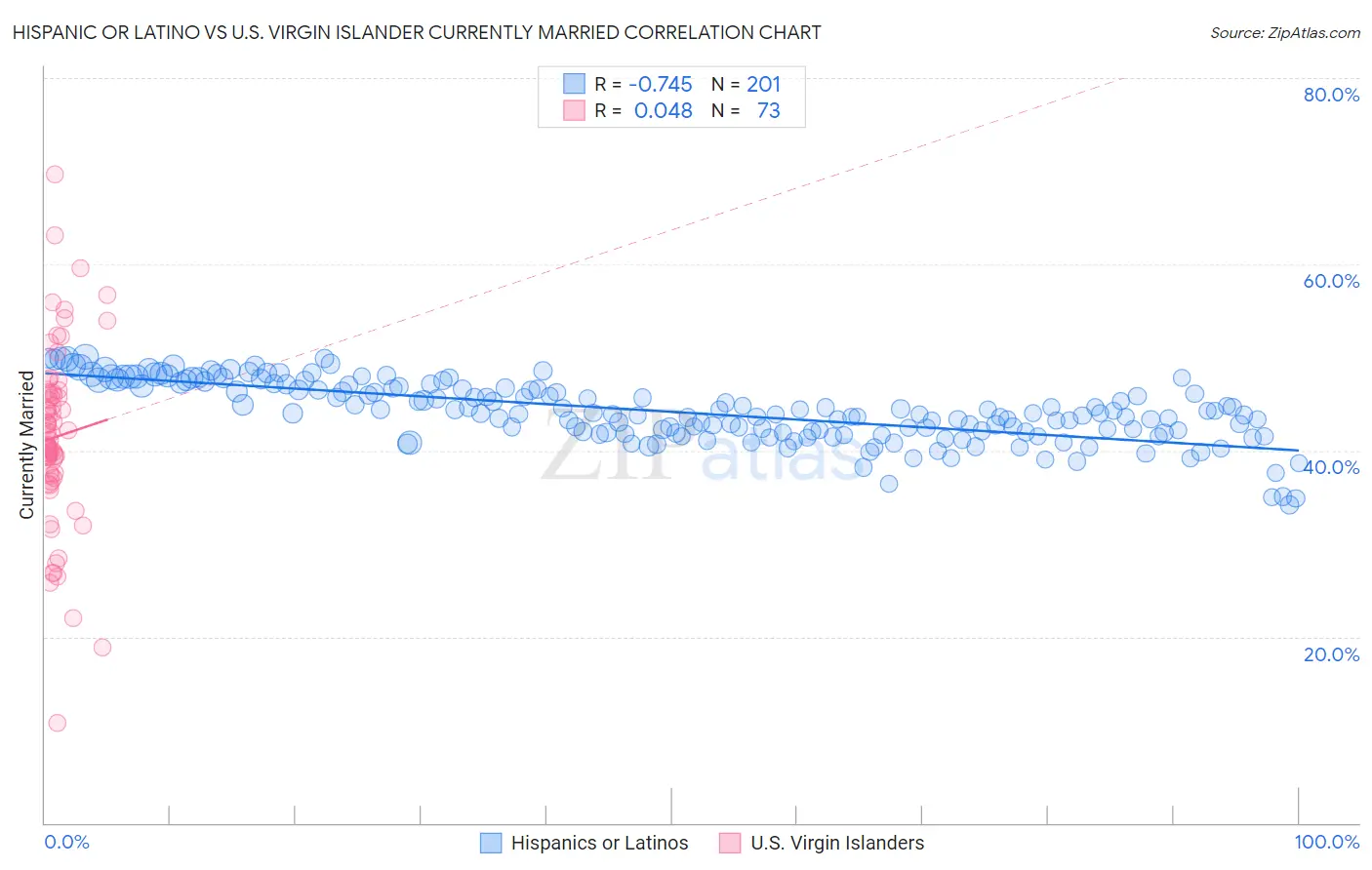 Hispanic or Latino vs U.S. Virgin Islander Currently Married