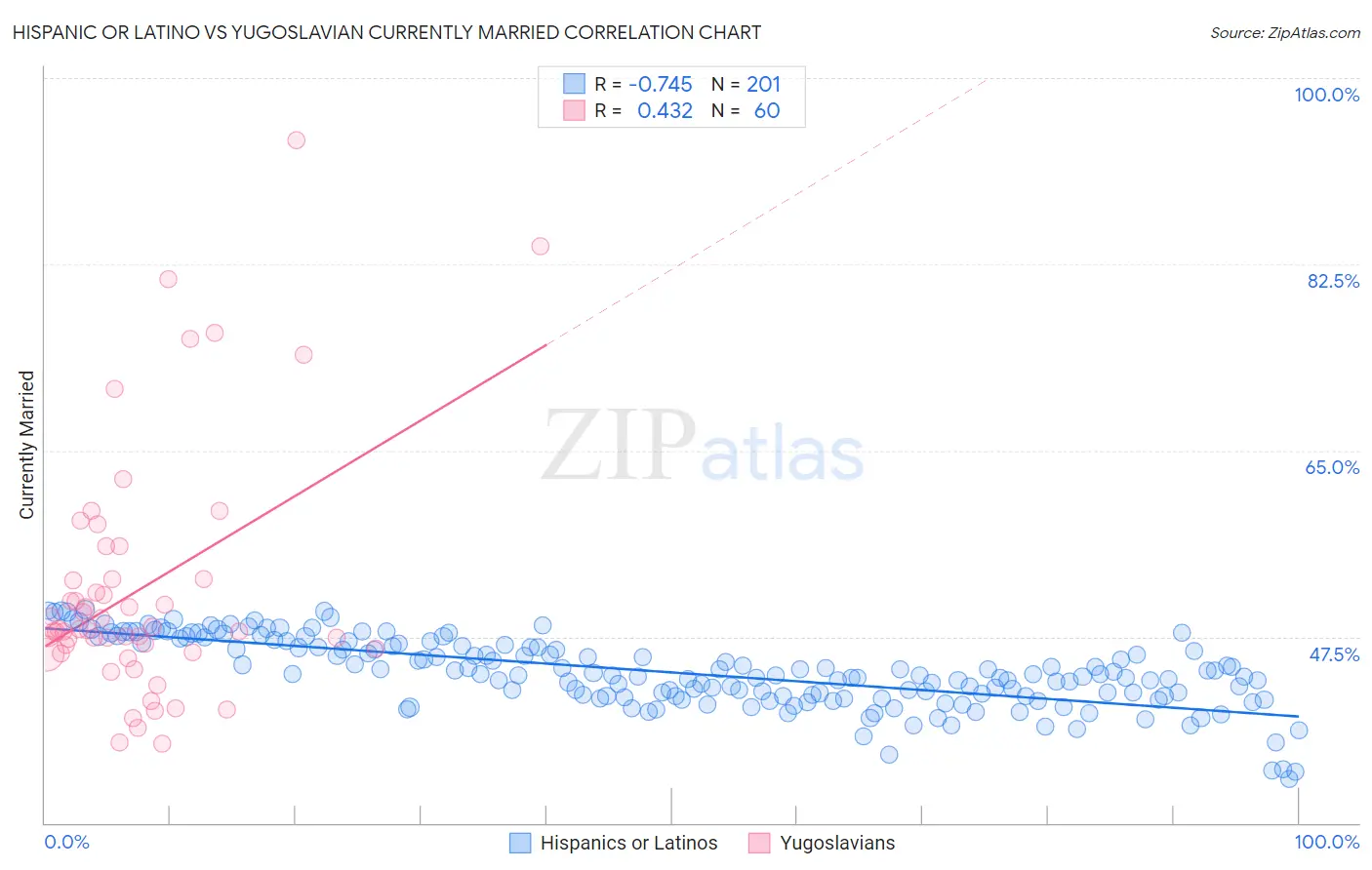 Hispanic or Latino vs Yugoslavian Currently Married