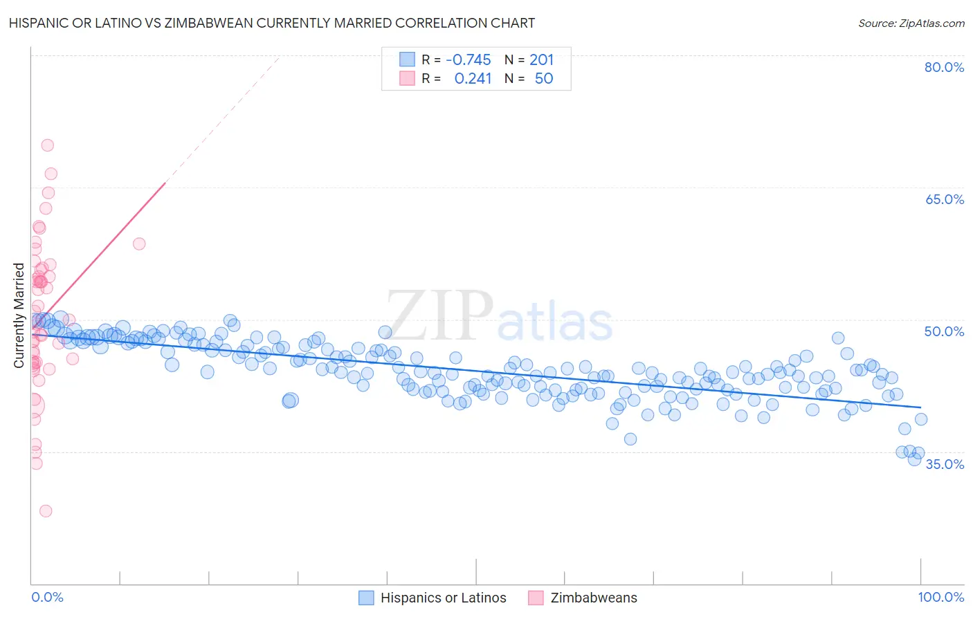 Hispanic or Latino vs Zimbabwean Currently Married