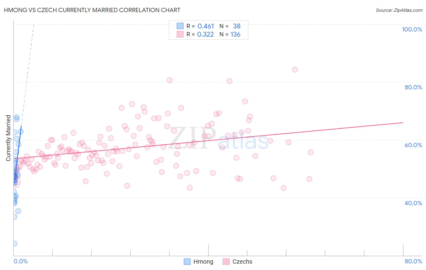 Hmong vs Czech Currently Married