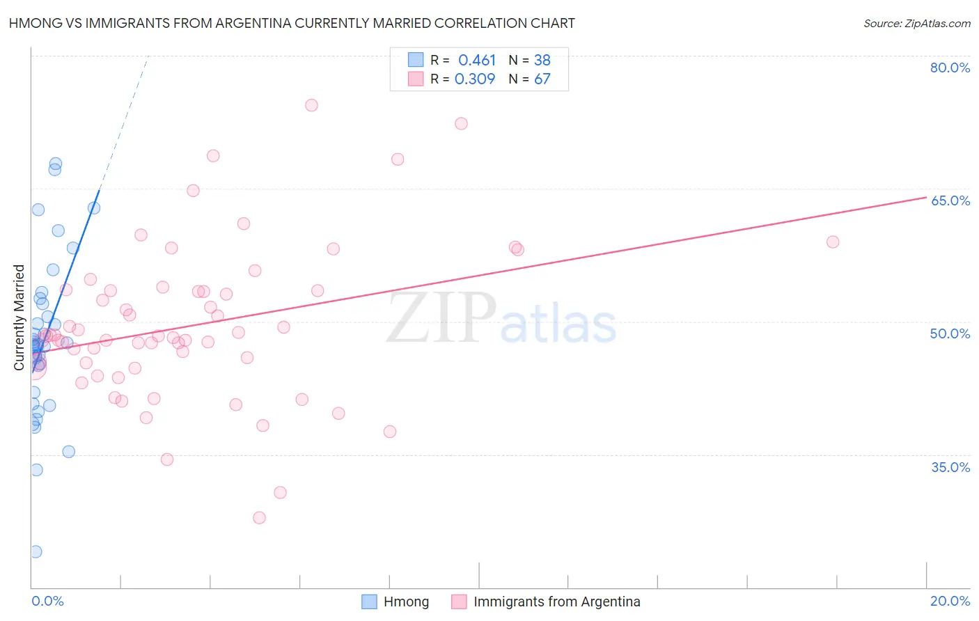 Hmong vs Immigrants from Argentina Currently Married
