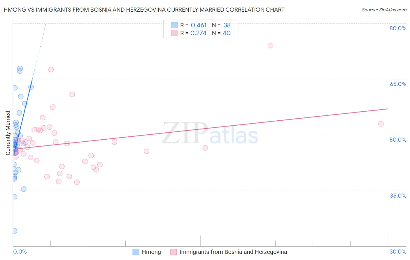 Hmong vs Immigrants from Bosnia and Herzegovina Currently Married