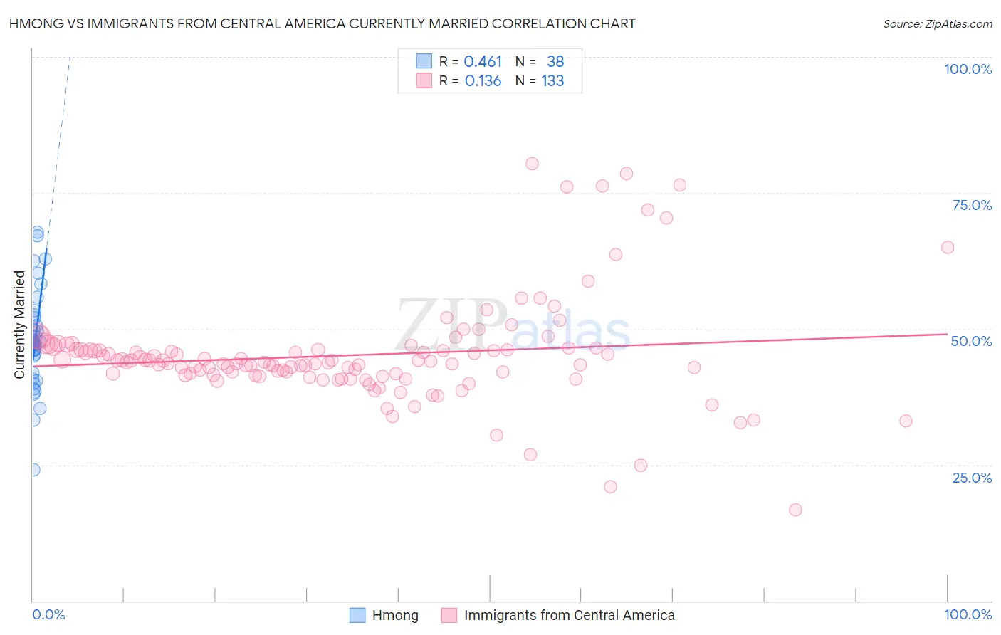 Hmong vs Immigrants from Central America Currently Married