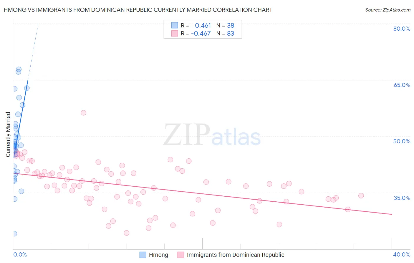 Hmong vs Immigrants from Dominican Republic Currently Married