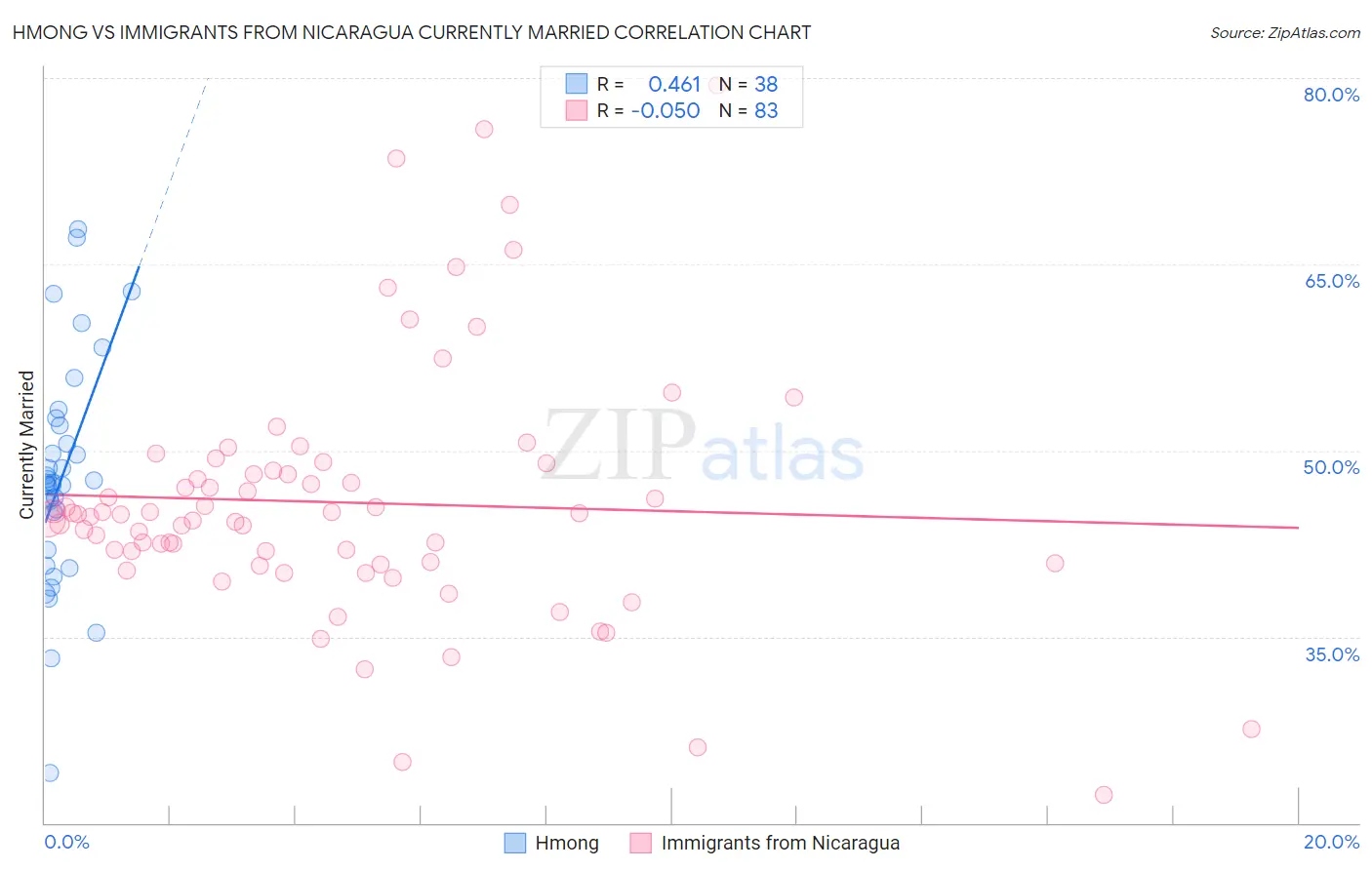 Hmong vs Immigrants from Nicaragua Currently Married