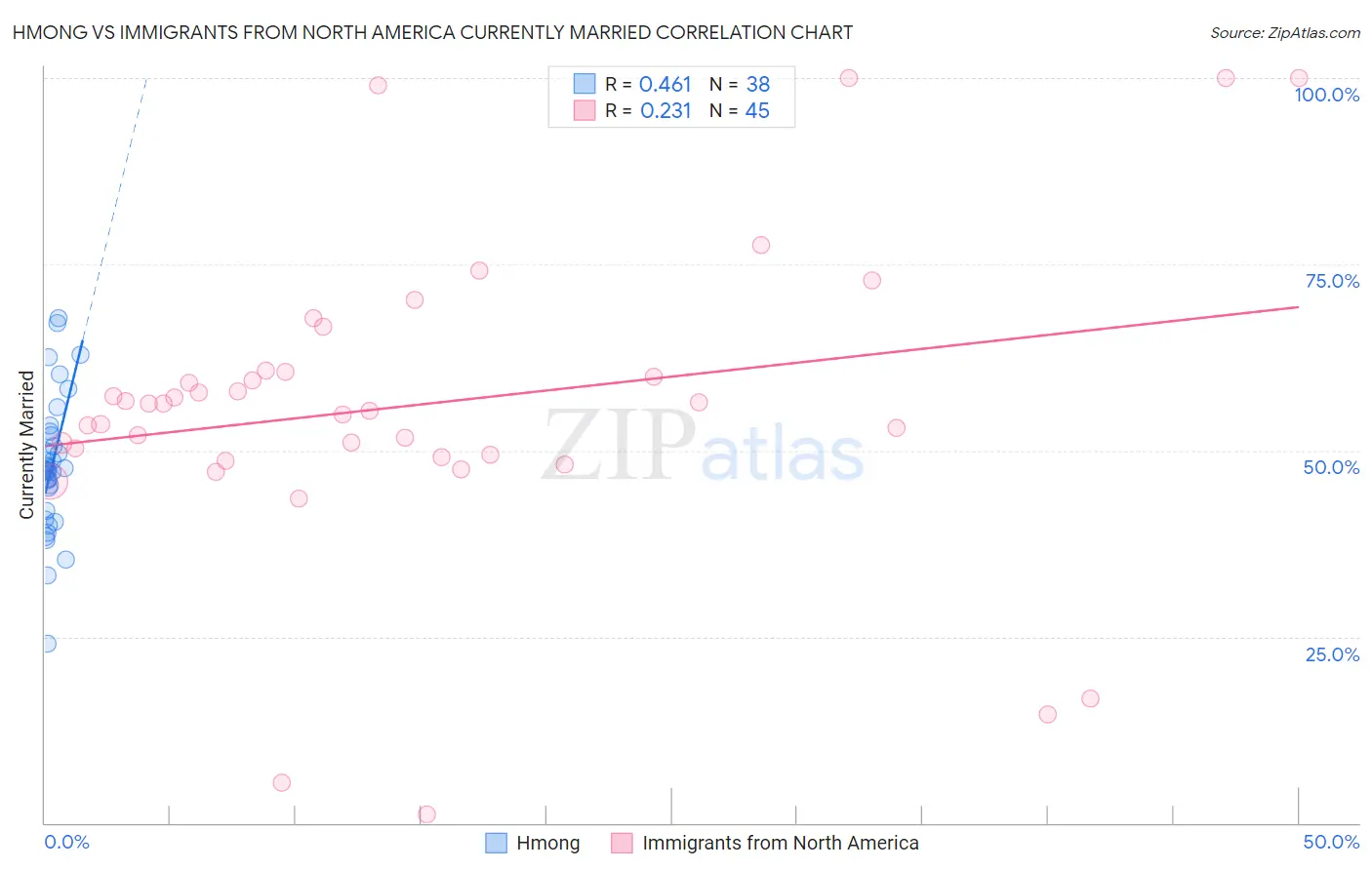Hmong vs Immigrants from North America Currently Married