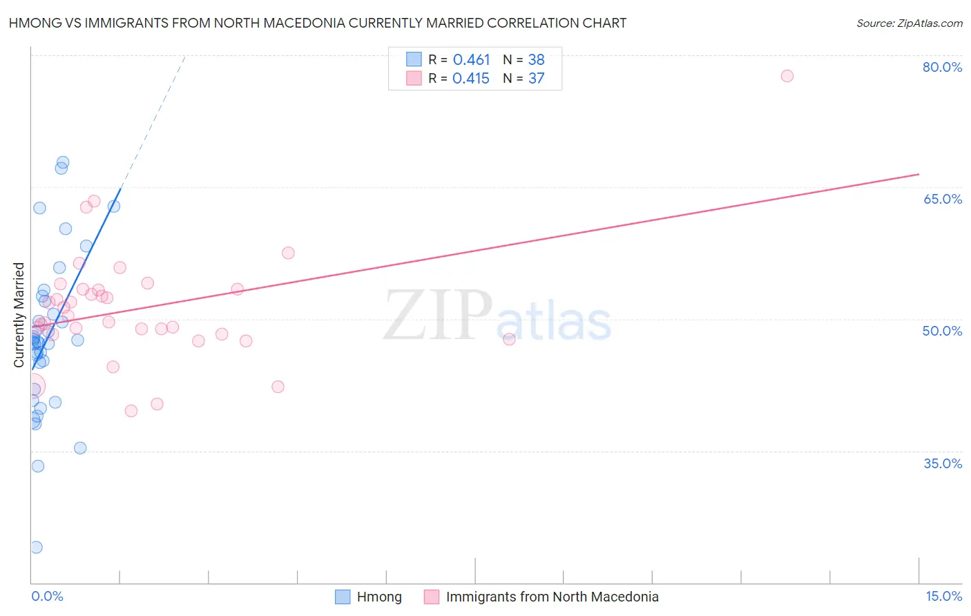 Hmong vs Immigrants from North Macedonia Currently Married