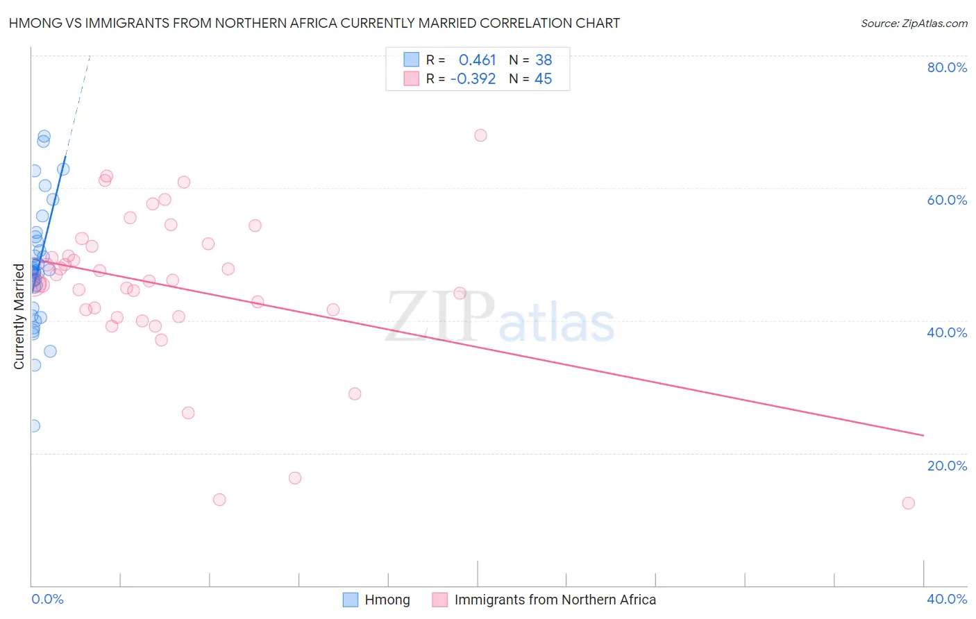 Hmong vs Immigrants from Northern Africa Currently Married