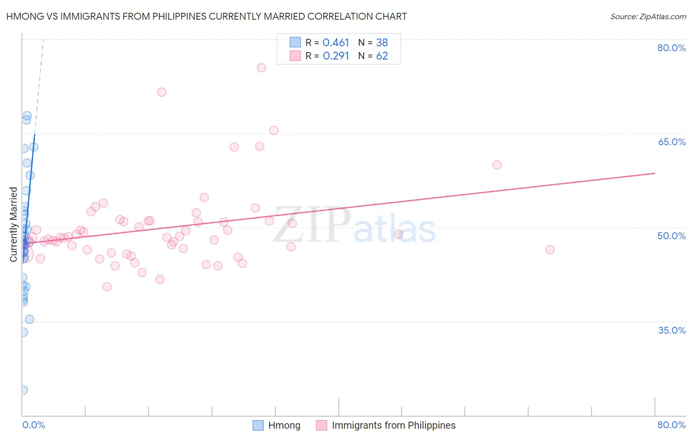 Hmong vs Immigrants from Philippines Currently Married