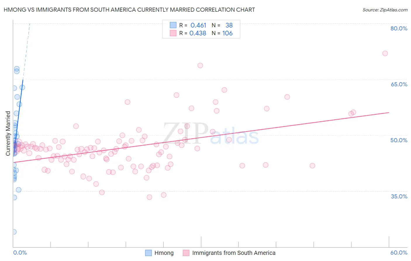 Hmong vs Immigrants from South America Currently Married