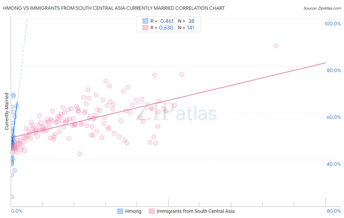 Hmong vs Immigrants from South Central Asia Currently Married