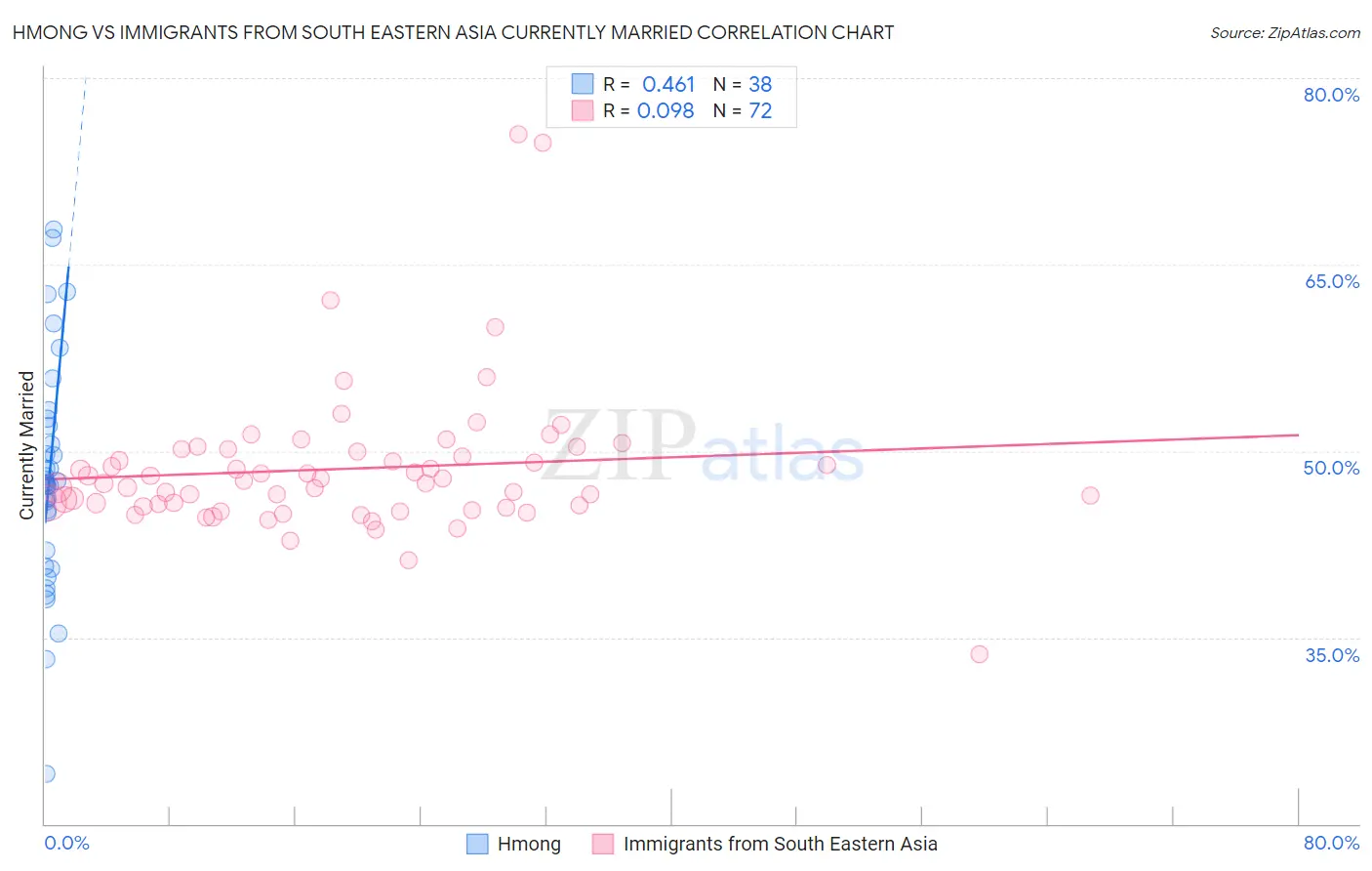 Hmong vs Immigrants from South Eastern Asia Currently Married