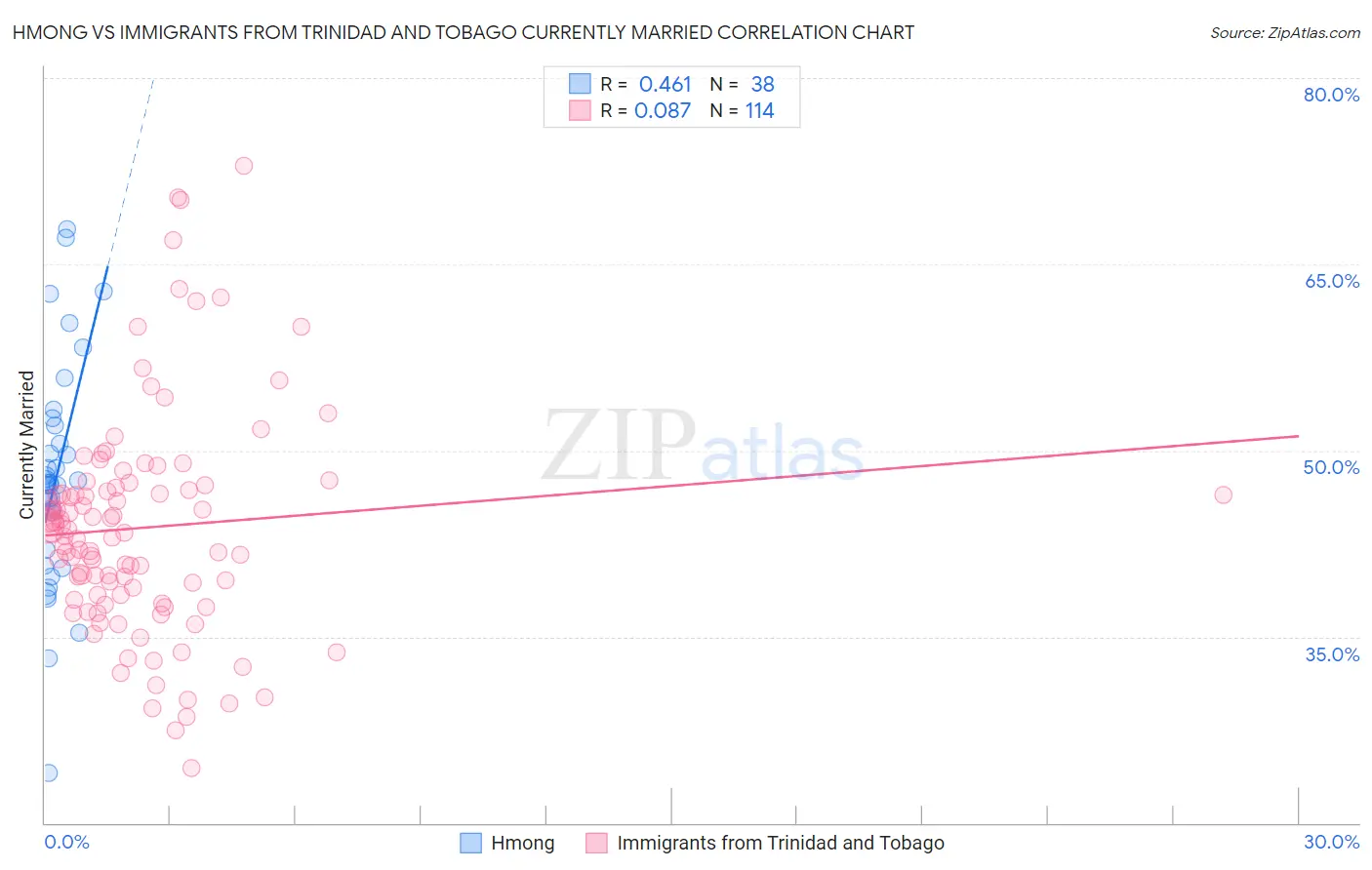 Hmong vs Immigrants from Trinidad and Tobago Currently Married