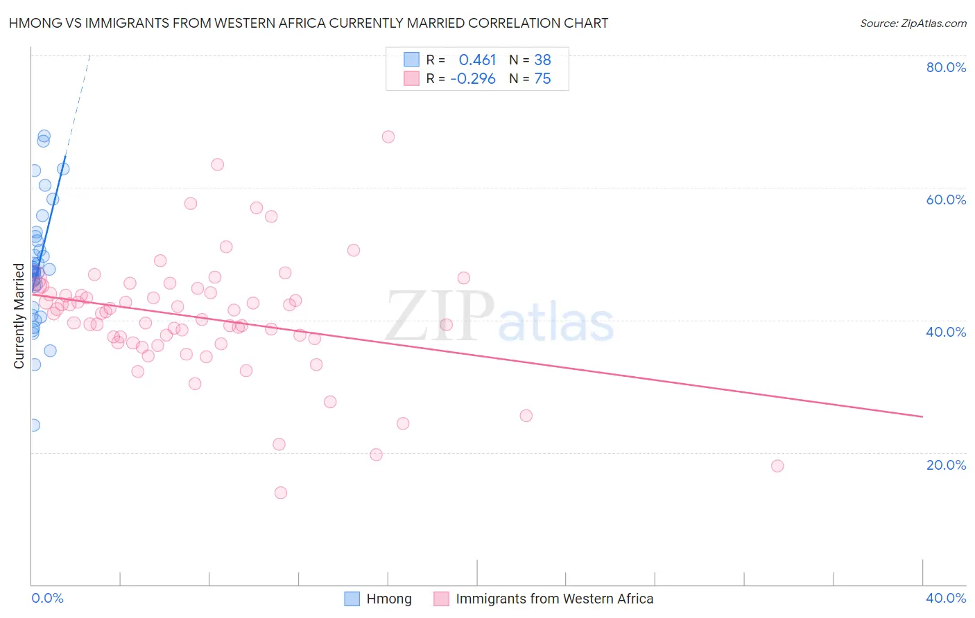 Hmong vs Immigrants from Western Africa Currently Married