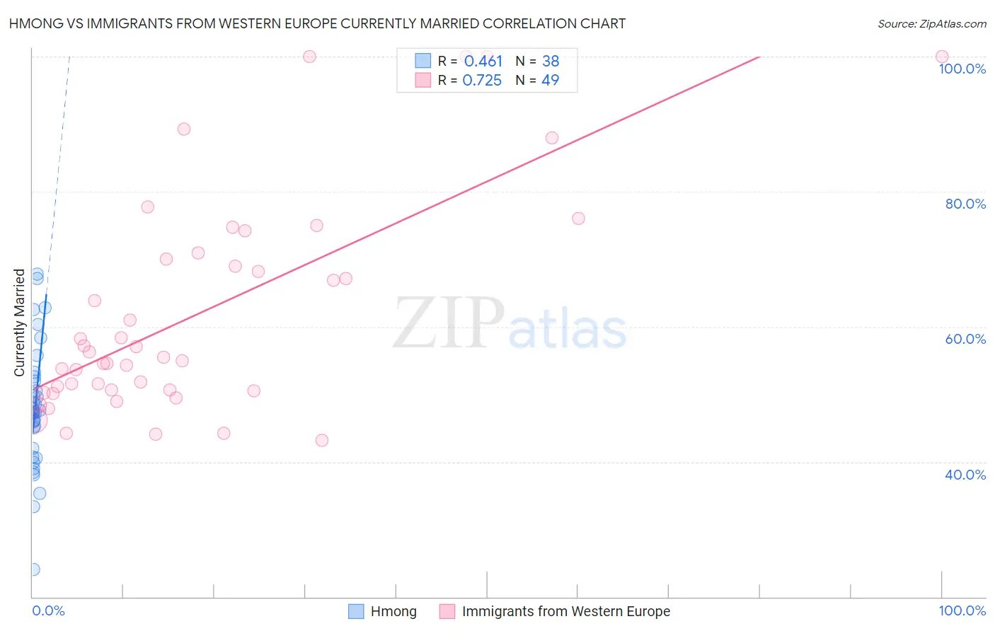 Hmong vs Immigrants from Western Europe Currently Married