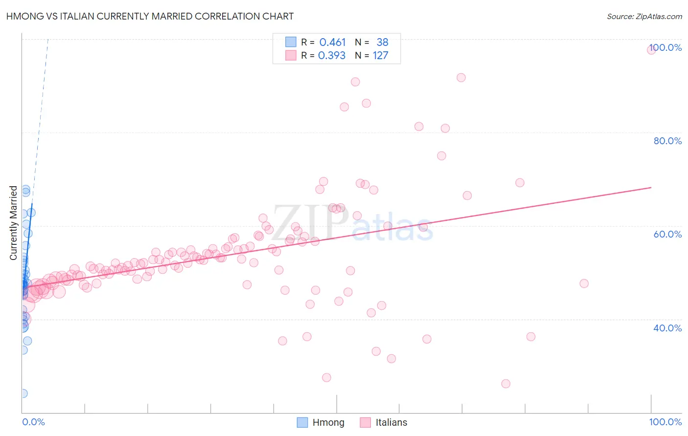 Hmong vs Italian Currently Married