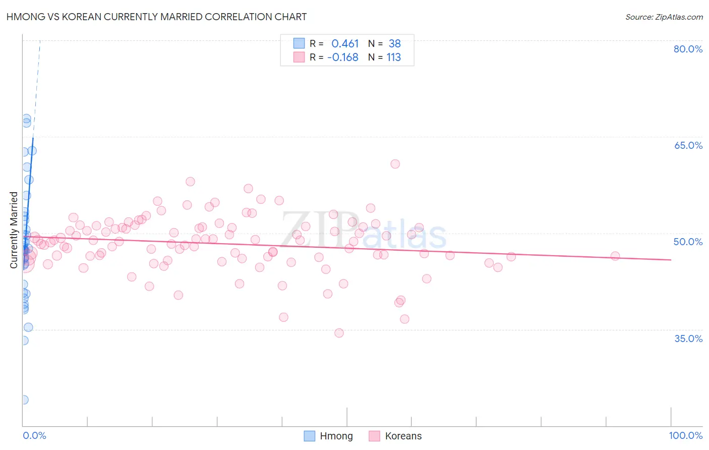 Hmong vs Korean Currently Married