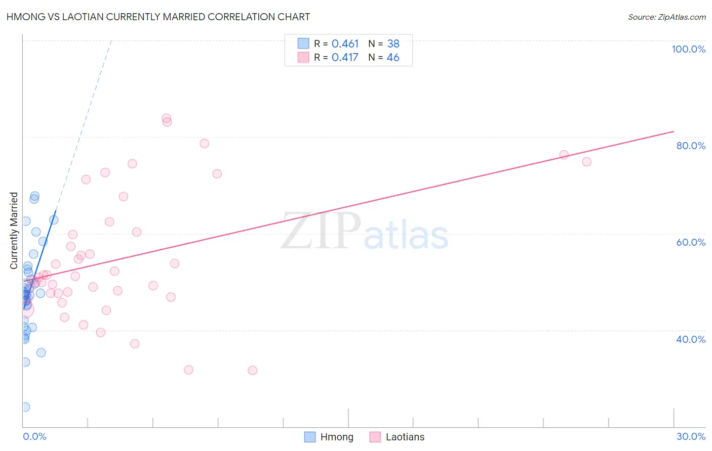 Hmong vs Laotian Currently Married
