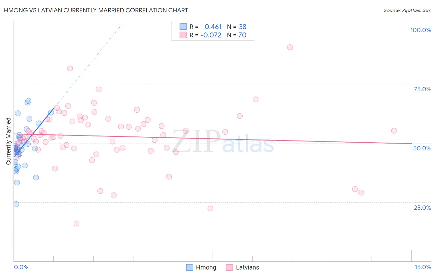 Hmong vs Latvian Currently Married