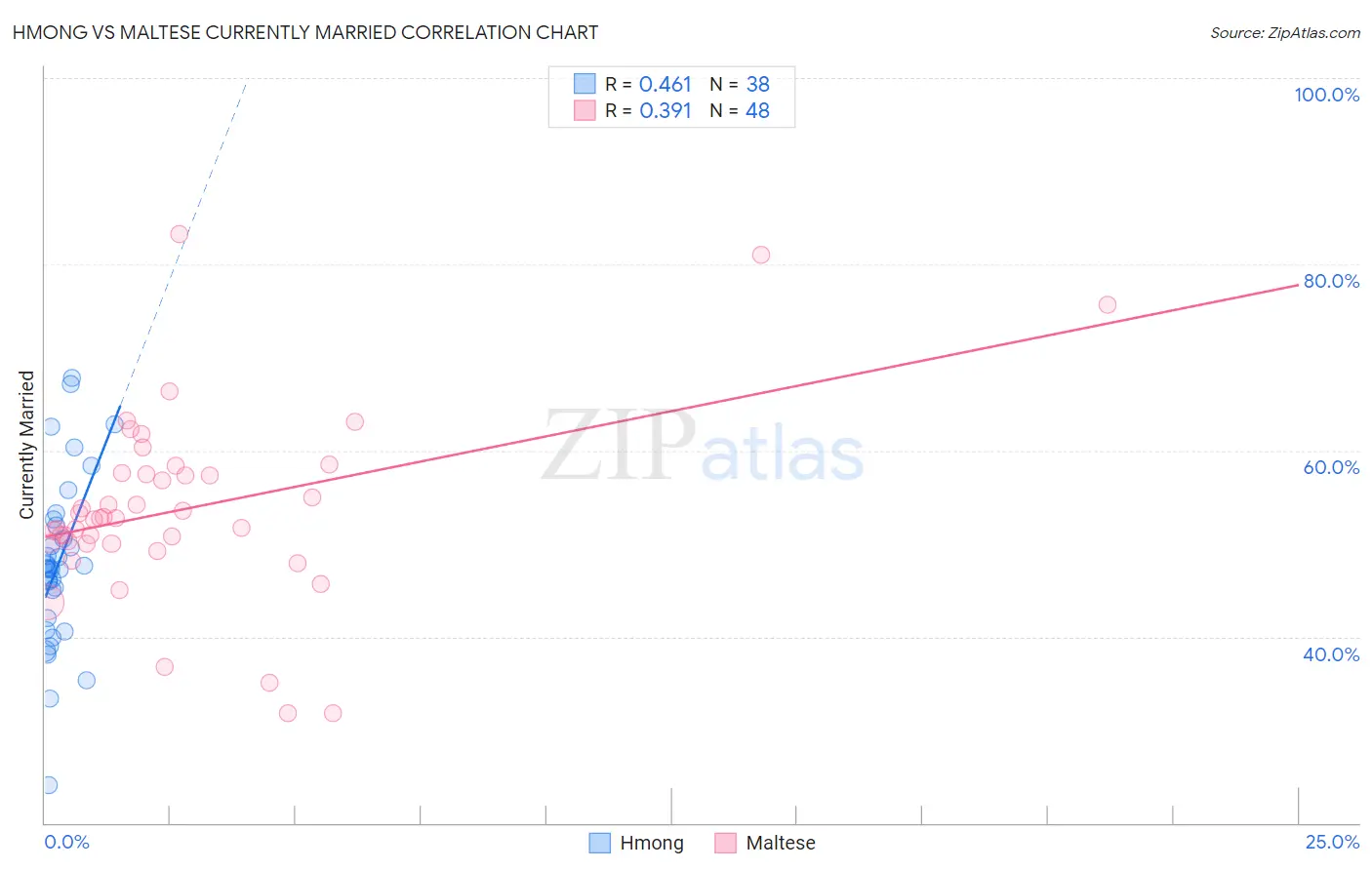 Hmong vs Maltese Currently Married