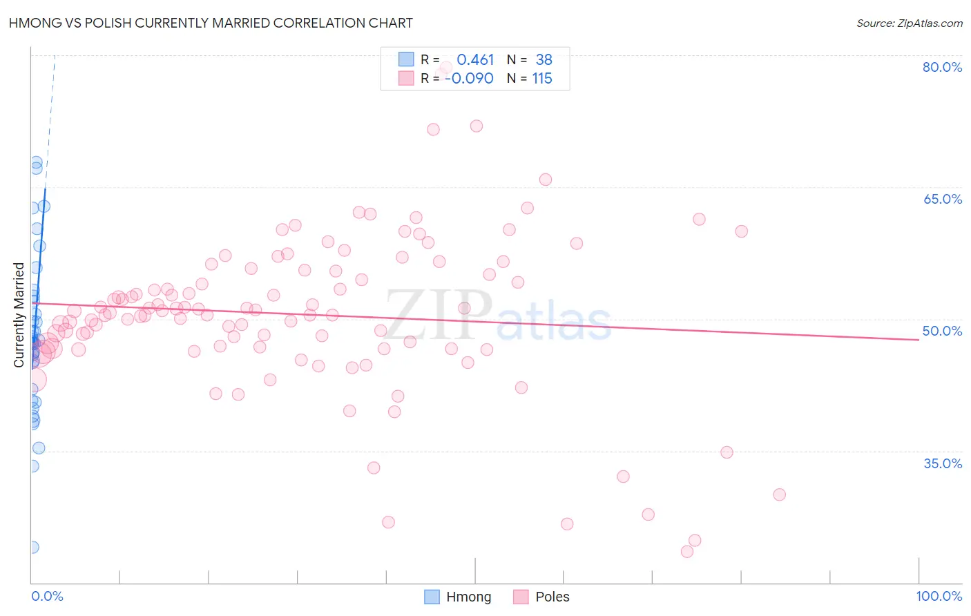 Hmong vs Polish Currently Married