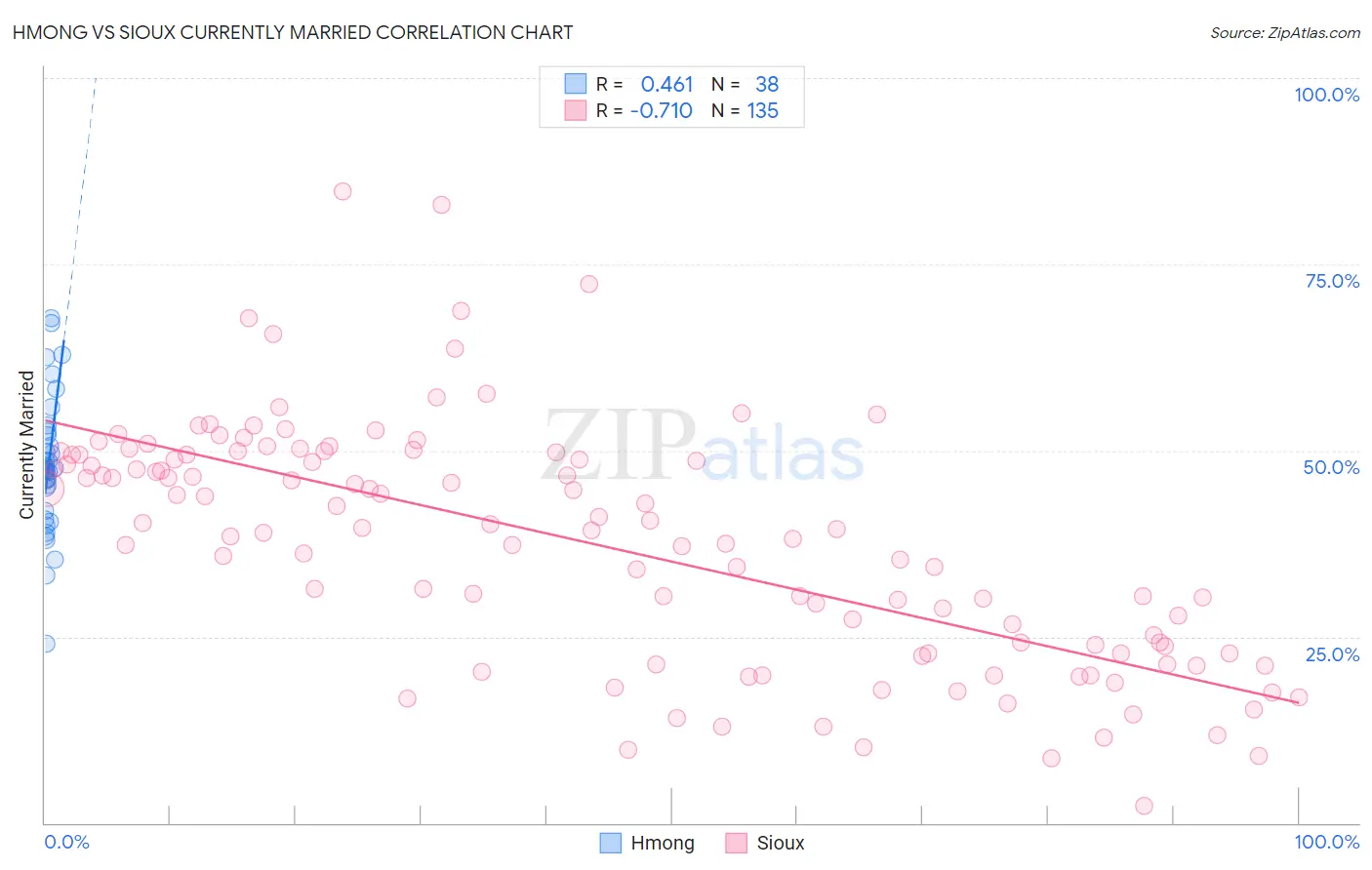 Hmong vs Sioux Currently Married