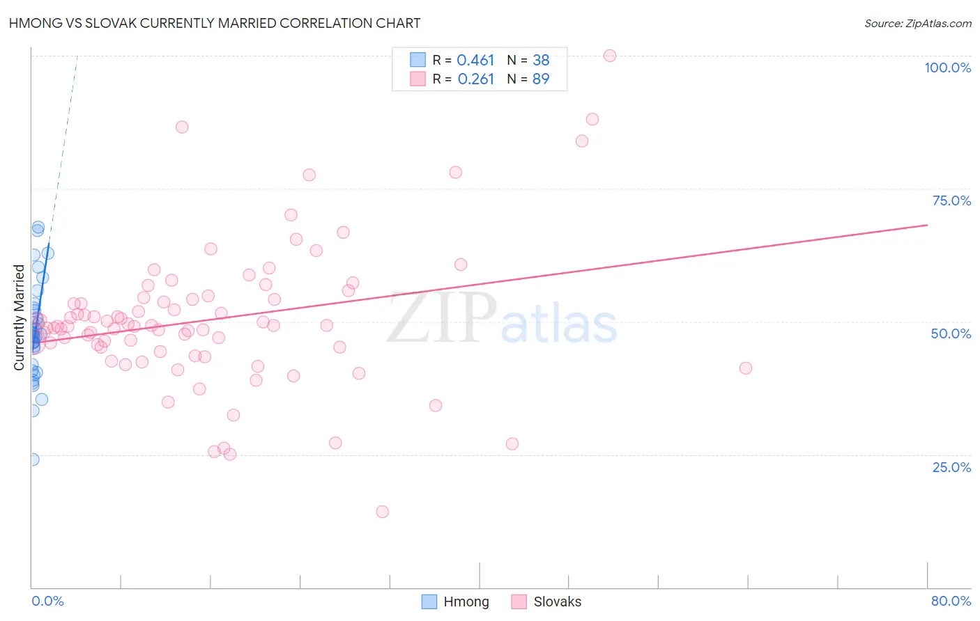 Hmong vs Slovak Currently Married