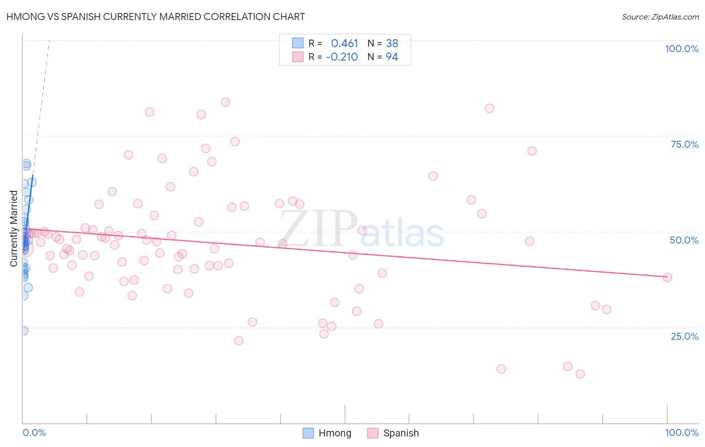 Hmong vs Spanish Currently Married